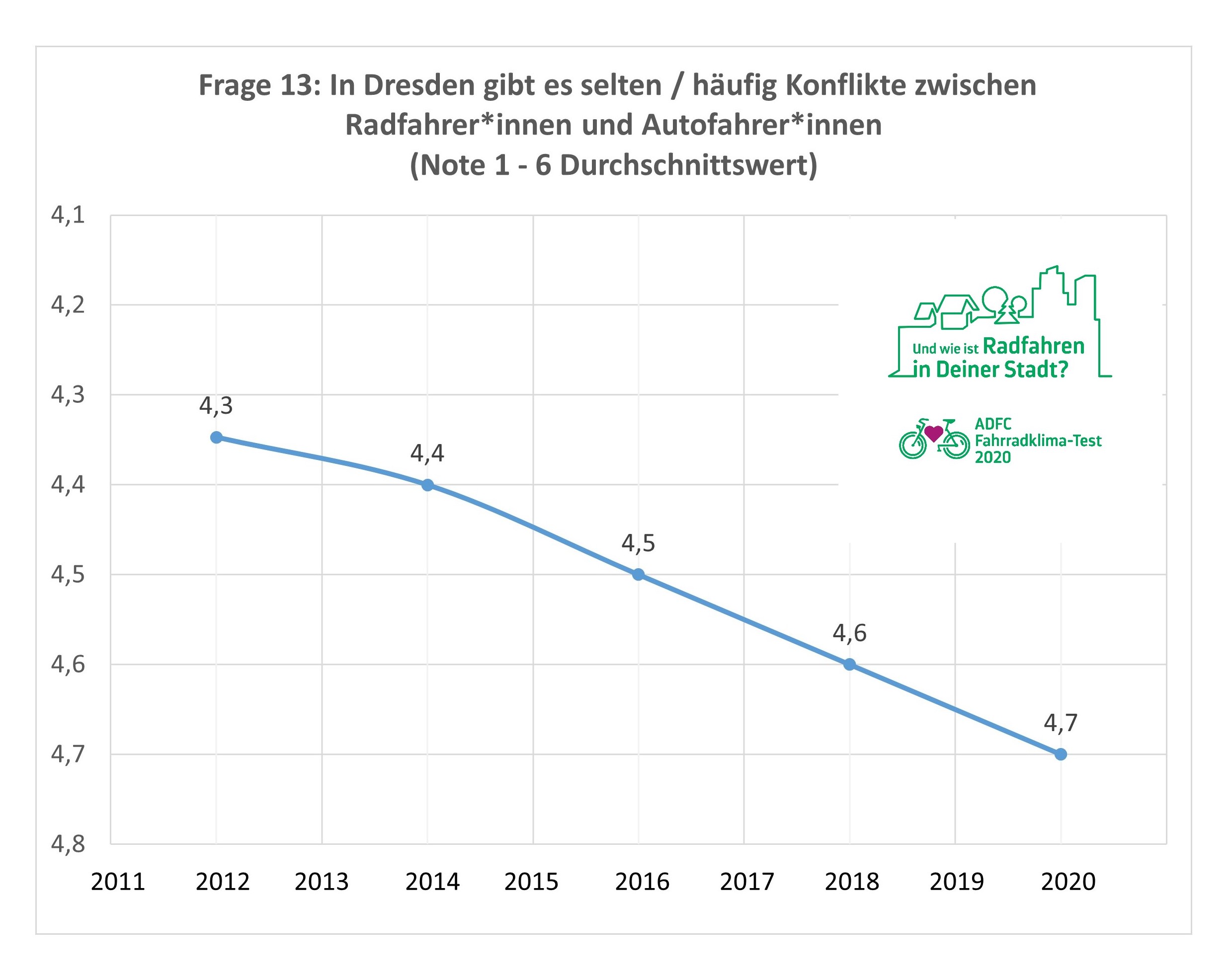 ADFC Fahrradklima Test 2020 Dresden Grafik Frage 13 Kfz Konflikte
