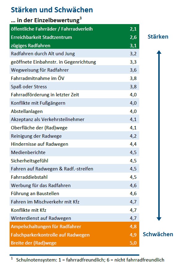 FKT 2022 DD Stärken Schwächen