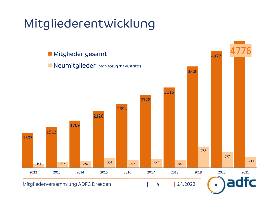 Mitgliederentwicklung