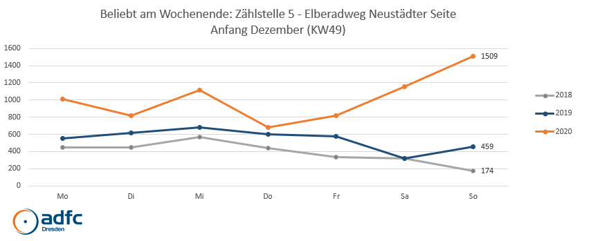 Zaehlstelle Radverkehr DD Körnerweg KW 49 Vergleich Grafik ADFC Dresden