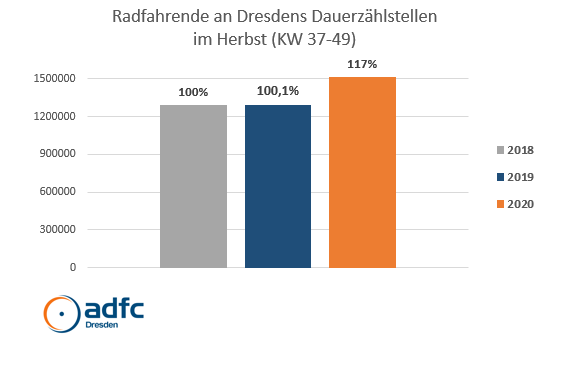 Zaehlstellen Radverkehr DD Herbst Gesamt Grafik ADFC Dresden