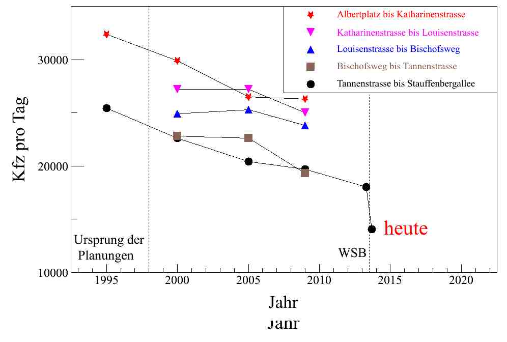 Diagramm Verkehrszahlen Königsbrücker