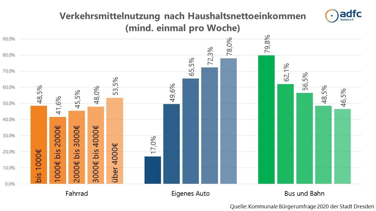 2020 komm buergerumfrage verkehrsmittelnutzung